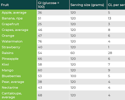 chart comparing the glycemic index of different fruits